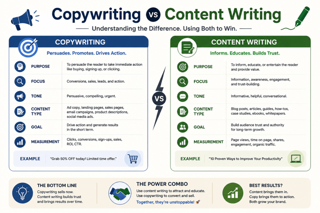 Copywriting vs Content Writing
